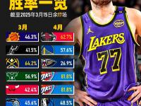 半岛体育-湖人想用八村垒换柯林斯，围绕东契奇建队，凯斯勒也是考虑对象的简单介绍