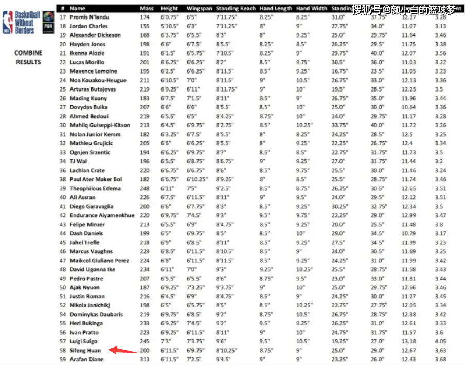 关于2028年NBA模拟选秀中国两将入选郇斯楠首轮14顺位的信息