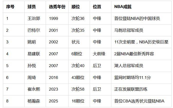 开拓者官宣签约杨瀚森新秀合同4年2139万美元的简单介绍