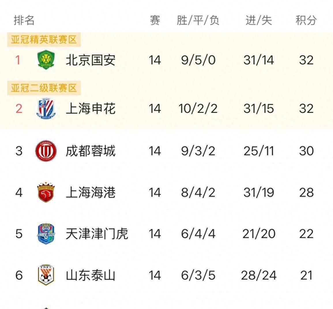 关于国安冲击中超榜首！工体对决青岛西海岸，“登顶之战”暗藏玄机的信息