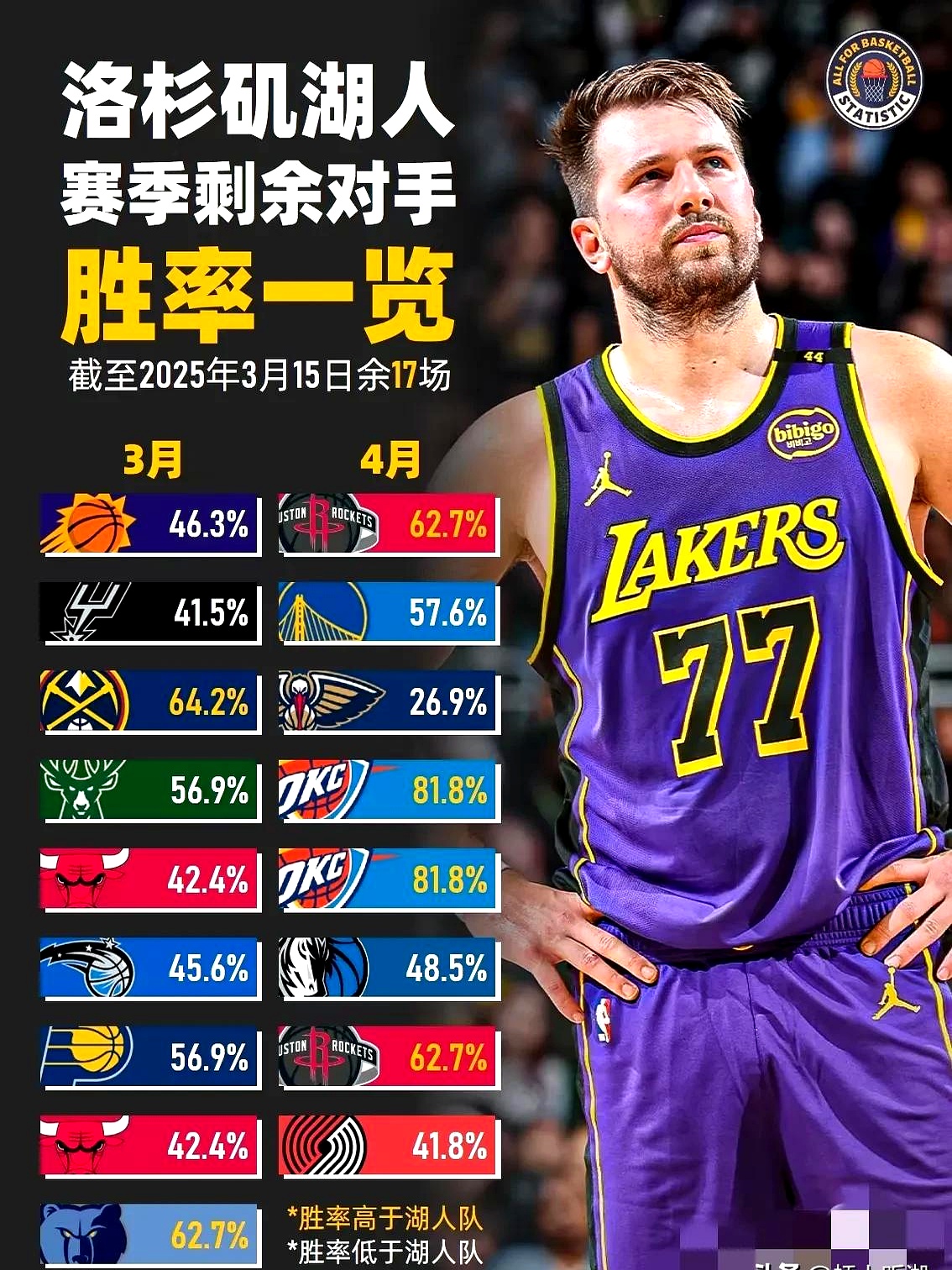 湖人想用八村垒换柯林斯，围绕东契奇建队，凯斯勒也是考虑对象的简单介绍