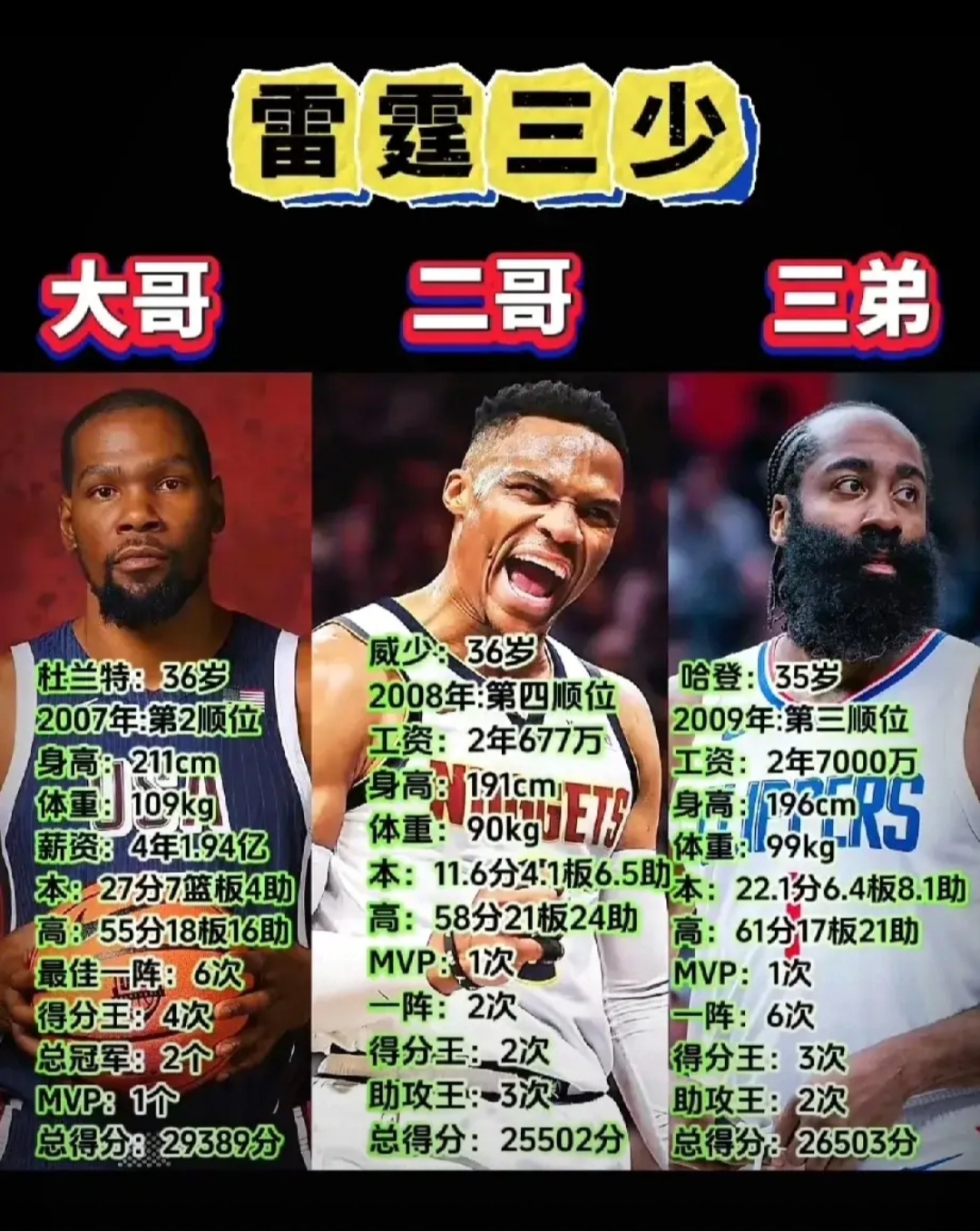 美媒：杜兰特带领我火卫冕，成最大对手，雷霆冲击第二年轻总冠军的简单介绍