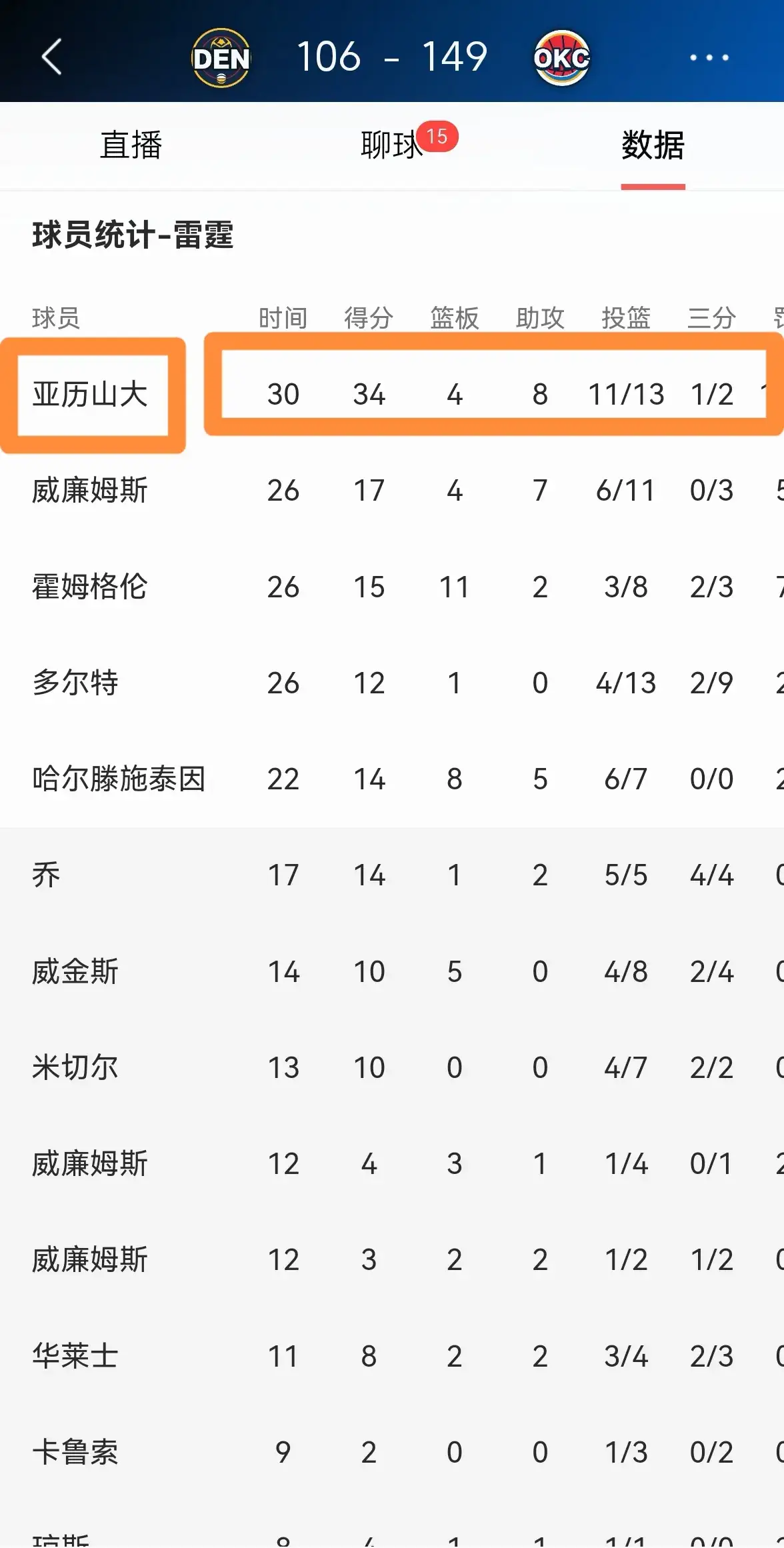 关于美媒晒出亚历山大本赛季季后赛第五战数据，配文：无懈可击的信息