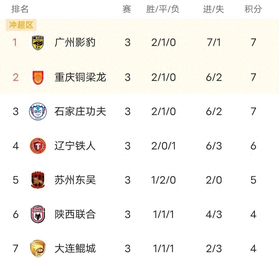 陕西0-0广西、大连3-1石家庄、深圳定南皆赢！中甲积分榜更